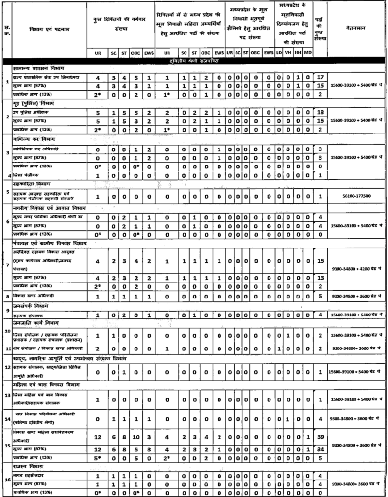 MPPSC State Service Exam 2026 Vacancy Details Part 1