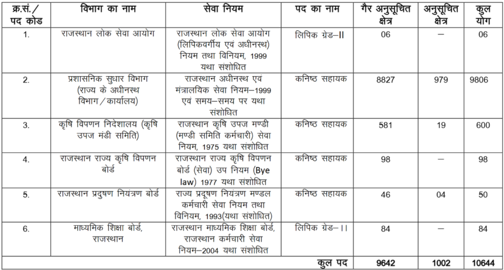RSSB LDC Recruitment 2026 Vacancy Details