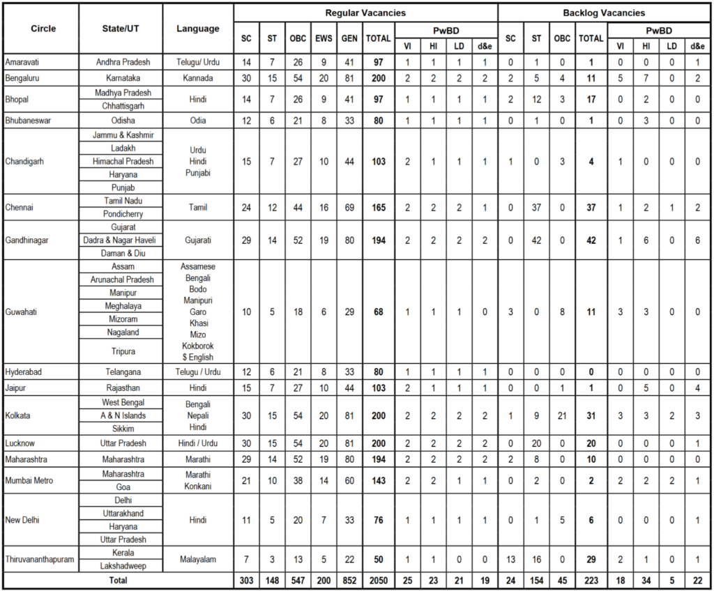 SBI Bank CBO Recruitment 2026 Vacancy Details