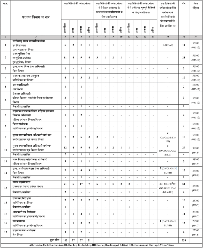 CGPSC SSE 2025 Vacancy Details scaled